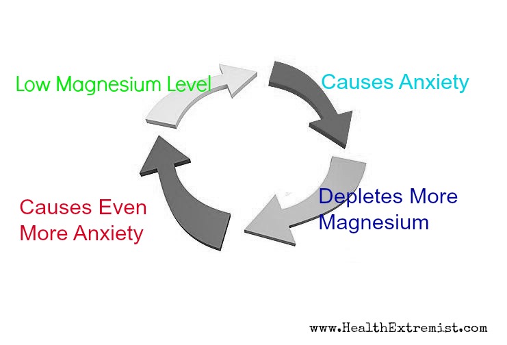 Anxiety Depletes Magnesium, Magnesium Deficiency Causes Anxiety